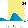 Sawyer Key tide chart for Tuesday, June 24, 2025