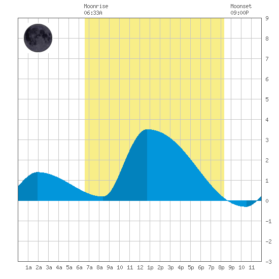 Sawyer Key tide chart for Wednesday, June 25, 2025
