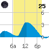 Sawyer Key tide chart for Wednesday, June 25, 2025