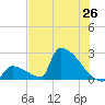 Sawyer Key tide chart for Thursday, June 26, 2025