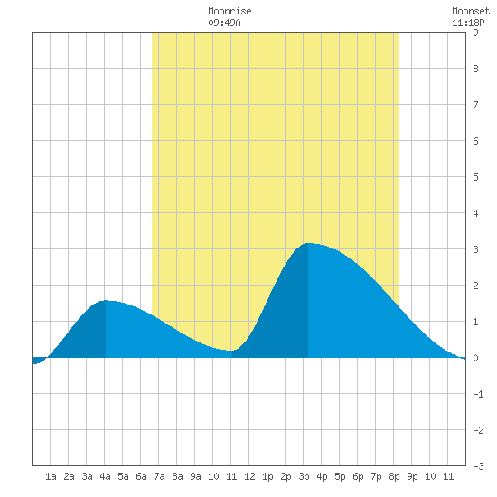 Sawyer Key tide chart for Saturday, June 28, 2025