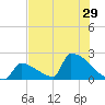 Sawyer Key tide chart for Sunday, June 29, 2025