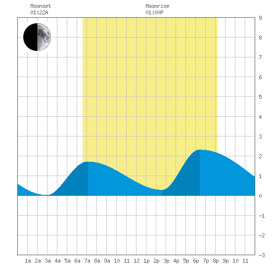 Sawyer Key tide chart for Monday, June 2, 2025