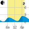 Sawyer Key tide chart for Monday, June 2, 2025