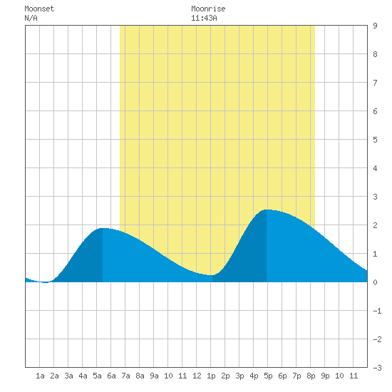 Sawyer Key tide chart for Monday, June 30, 2025