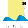 Sawyer Key tide chart for Monday, June 30, 2025