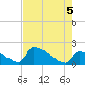 Sawyer Key tide chart for Thursday, June 5, 2025