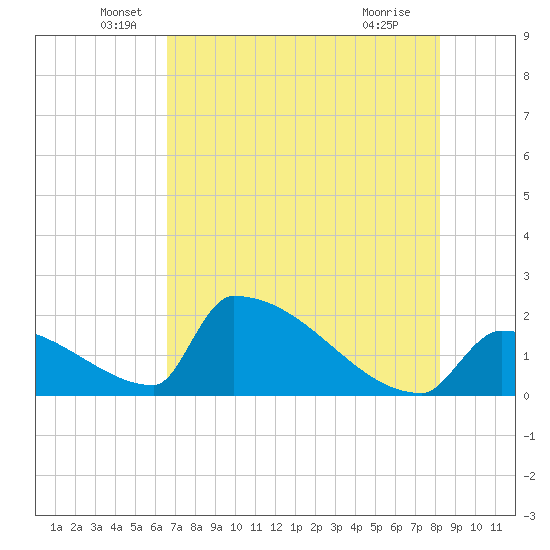 Sawyer Key tide chart for Friday, June 6, 2025