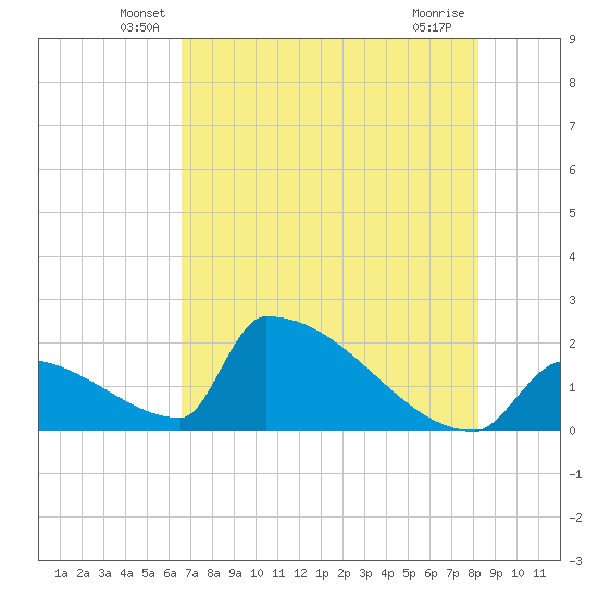 Sawyer Key tide chart for Saturday, June 7, 2025