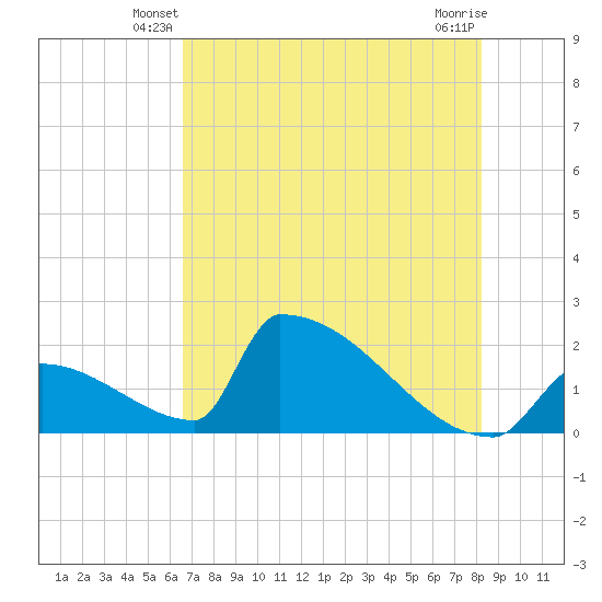 Sawyer Key tide chart for Sunday, June 8, 2025