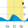 Sawyer Key tide chart for Sunday, June 8, 2025