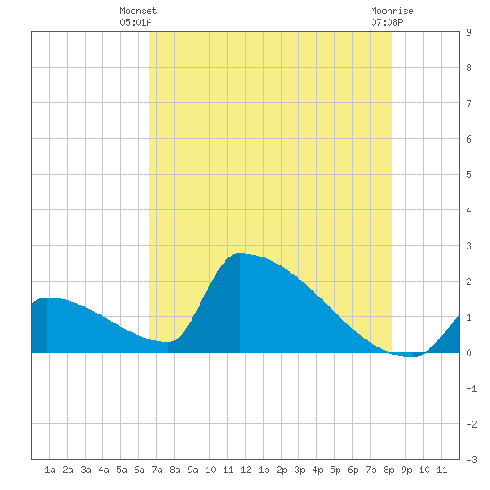 Sawyer Key tide chart for Monday, June 9, 2025