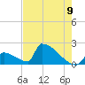 Sawyer Key tide chart for Monday, June 9, 2025