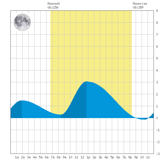 Sawyer Key tide chart for Thursday, July 10, 2025