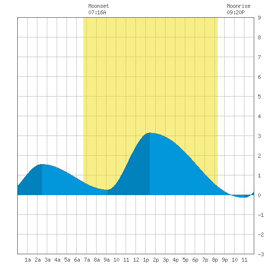 Sawyer Key tide chart for Friday, July 11, 2025