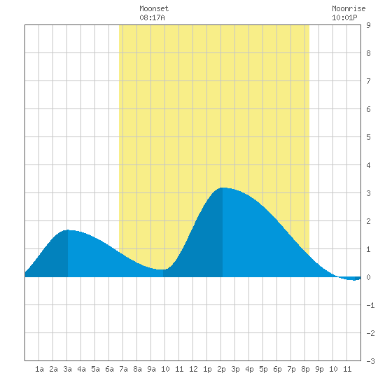 Sawyer Key tide chart for Saturday, July 12, 2025