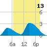 Sawyer Key tide chart for Sunday, July 13, 2025