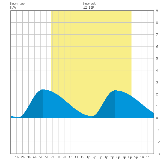 Sawyer Key tide chart for Wednesday, July 16, 2025