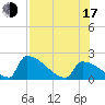 Sawyer Key tide chart for Thursday, July 17, 2025