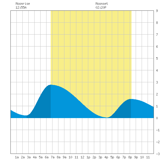 Sawyer Key tide chart for Friday, July 18, 2025