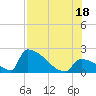 Sawyer Key tide chart for Friday, July 18, 2025