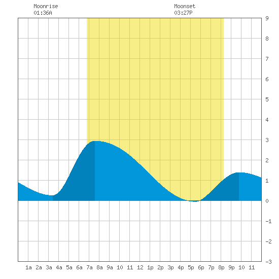 Sawyer Key tide chart for Saturday, July 19, 2025