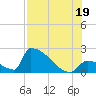 Sawyer Key tide chart for Saturday, July 19, 2025