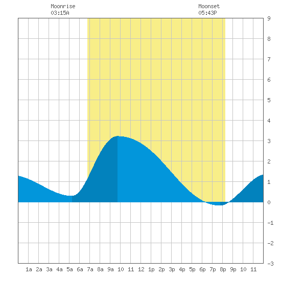 Sawyer Key tide chart for Monday, July 21, 2025