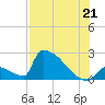 Sawyer Key tide chart for Monday, July 21, 2025