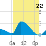 Sawyer Key tide chart for Tuesday, July 22, 2025