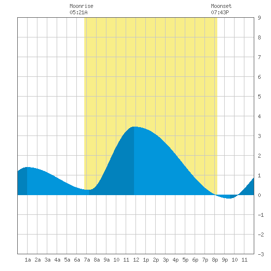Sawyer Key tide chart for Wednesday, July 23, 2025