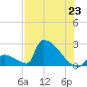 Sawyer Key tide chart for Wednesday, July 23, 2025