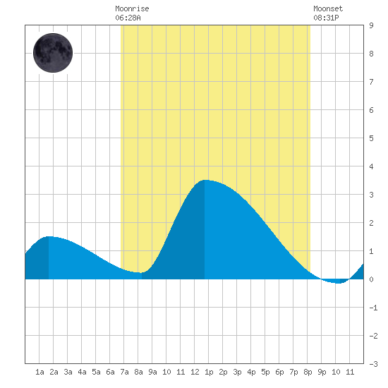 Sawyer Key tide chart for Thursday, July 24, 2025