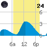Sawyer Key tide chart for Thursday, July 24, 2025