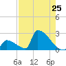 Sawyer Key tide chart for Friday, July 25, 2025