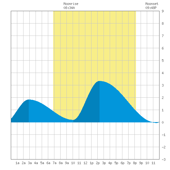 Sawyer Key tide chart for Saturday, July 26, 2025