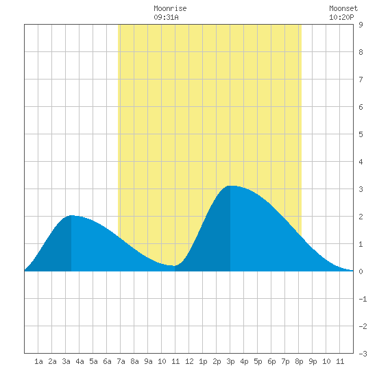 Sawyer Key tide chart for Sunday, July 27, 2025