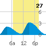 Sawyer Key tide chart for Sunday, July 27, 2025
