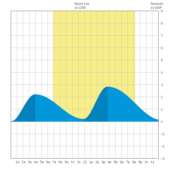 Sawyer Key tide chart for Monday, July 28, 2025