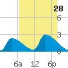 Sawyer Key tide chart for Monday, July 28, 2025