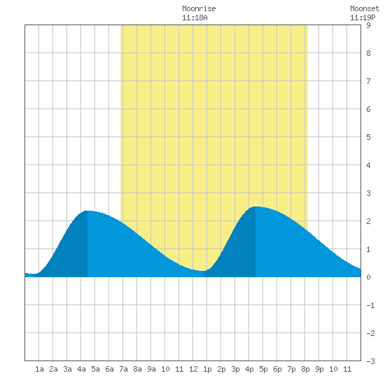 Sawyer Key tide chart for Tuesday, July 29, 2025