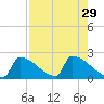 Sawyer Key tide chart for Tuesday, July 29, 2025