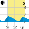 Sawyer Key tide chart for Wednesday, July 2, 2025