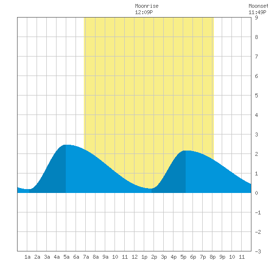 Sawyer Key tide chart for Wednesday, July 30, 2025