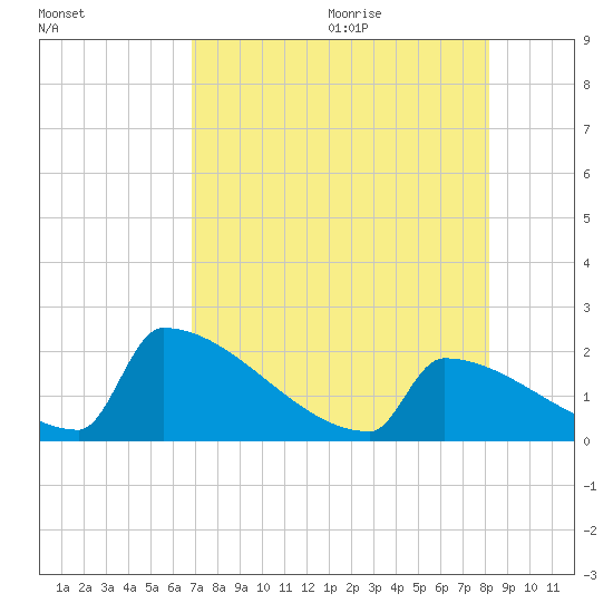 Sawyer Key tide chart for Thursday, July 31, 2025