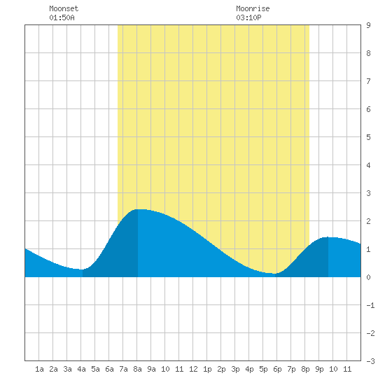 Sawyer Key tide chart for Friday, July 4, 2025