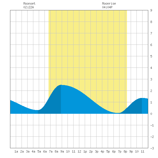 Sawyer Key tide chart for Saturday, July 5, 2025