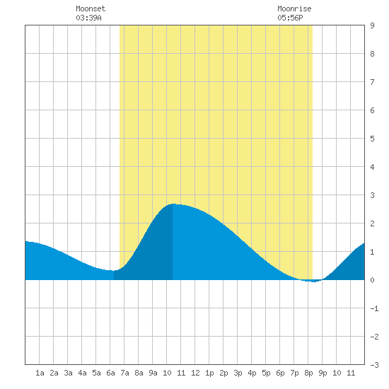 Sawyer Key tide chart for Monday, July 7, 2025
