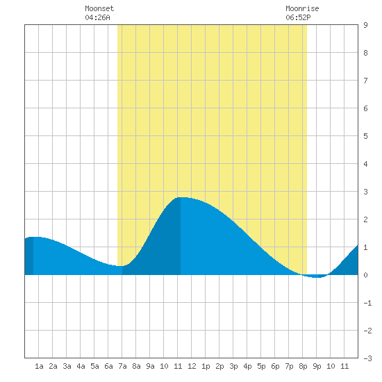 Sawyer Key tide chart for Tuesday, July 8, 2025