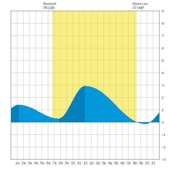 Sawyer Key tide chart for Wednesday, July 9, 2025